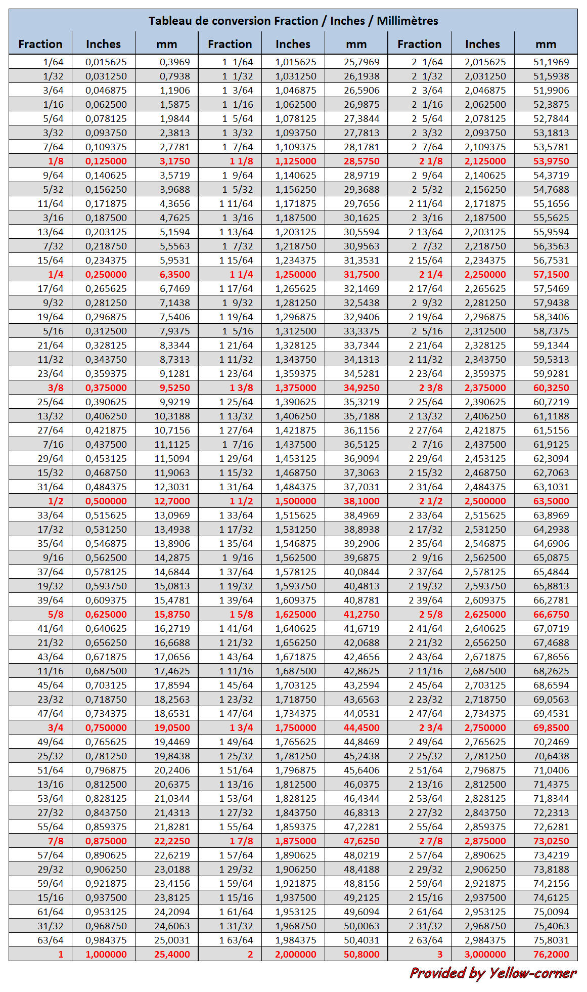 Fraction Conversion http://www.miljeep.com/modules/newbb_plus ...