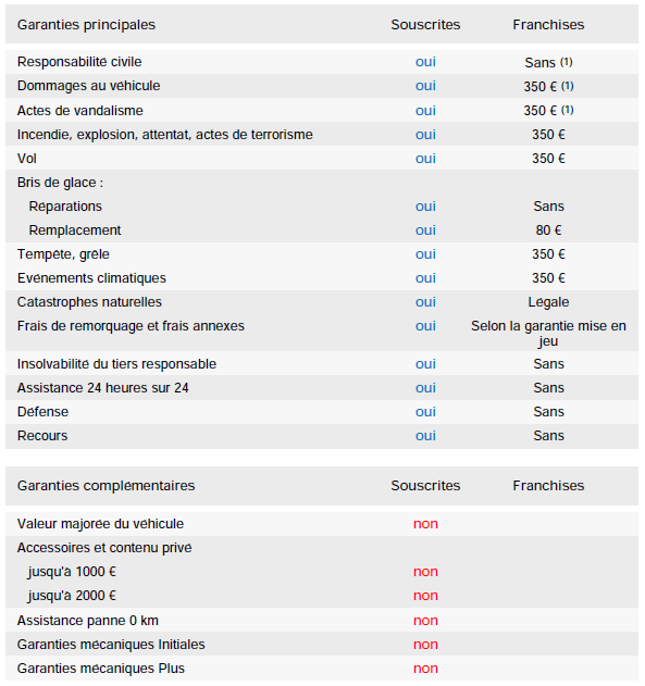 Quel type d'assurance prendre en location ? Assurance